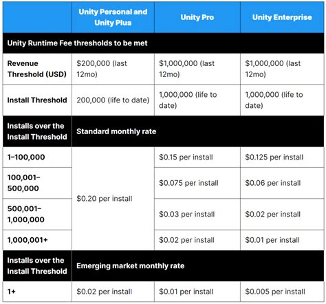 Changes to Unity plans and pricing.